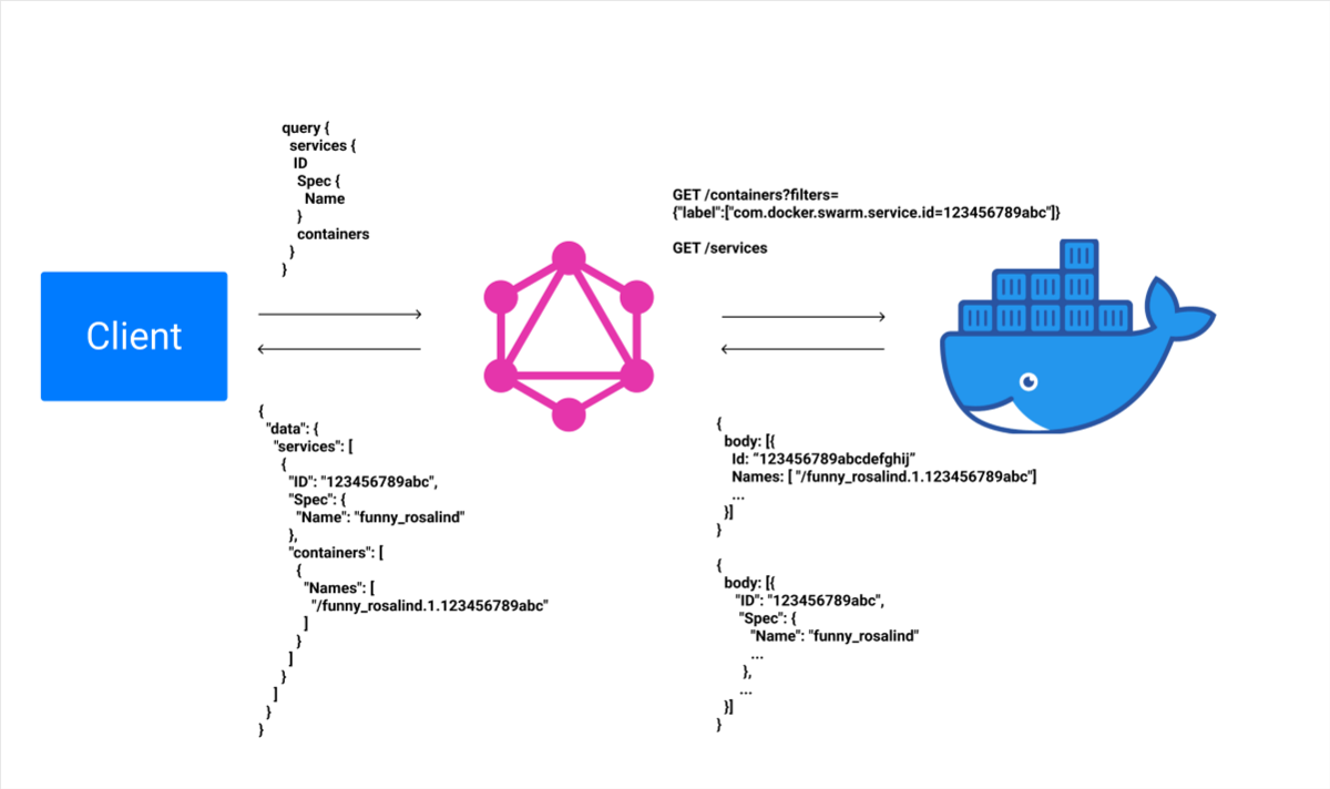 Building a GraphQL wrapper for the Docker API - The Blog of Maxime Heckel