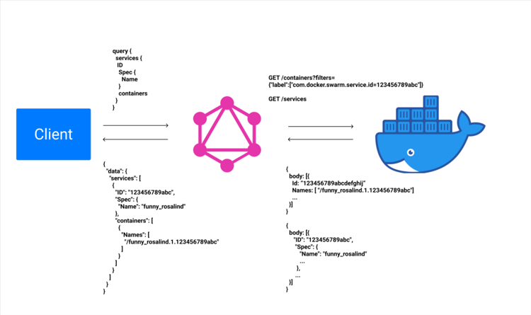Building a GraphQL wrapper for the Docker API - The Blog of Maxime Heckel