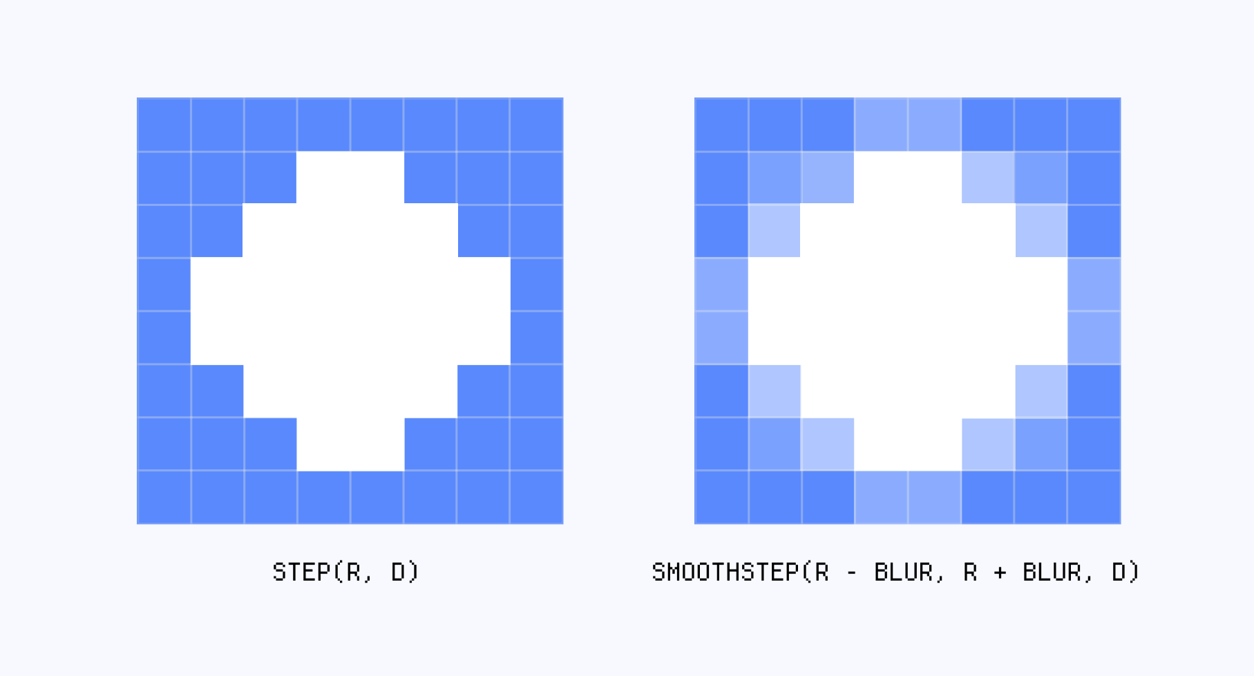 Diagram illustrating a simple antialiasing process using smoothstep to blur the edges of a circle and make its edge softer