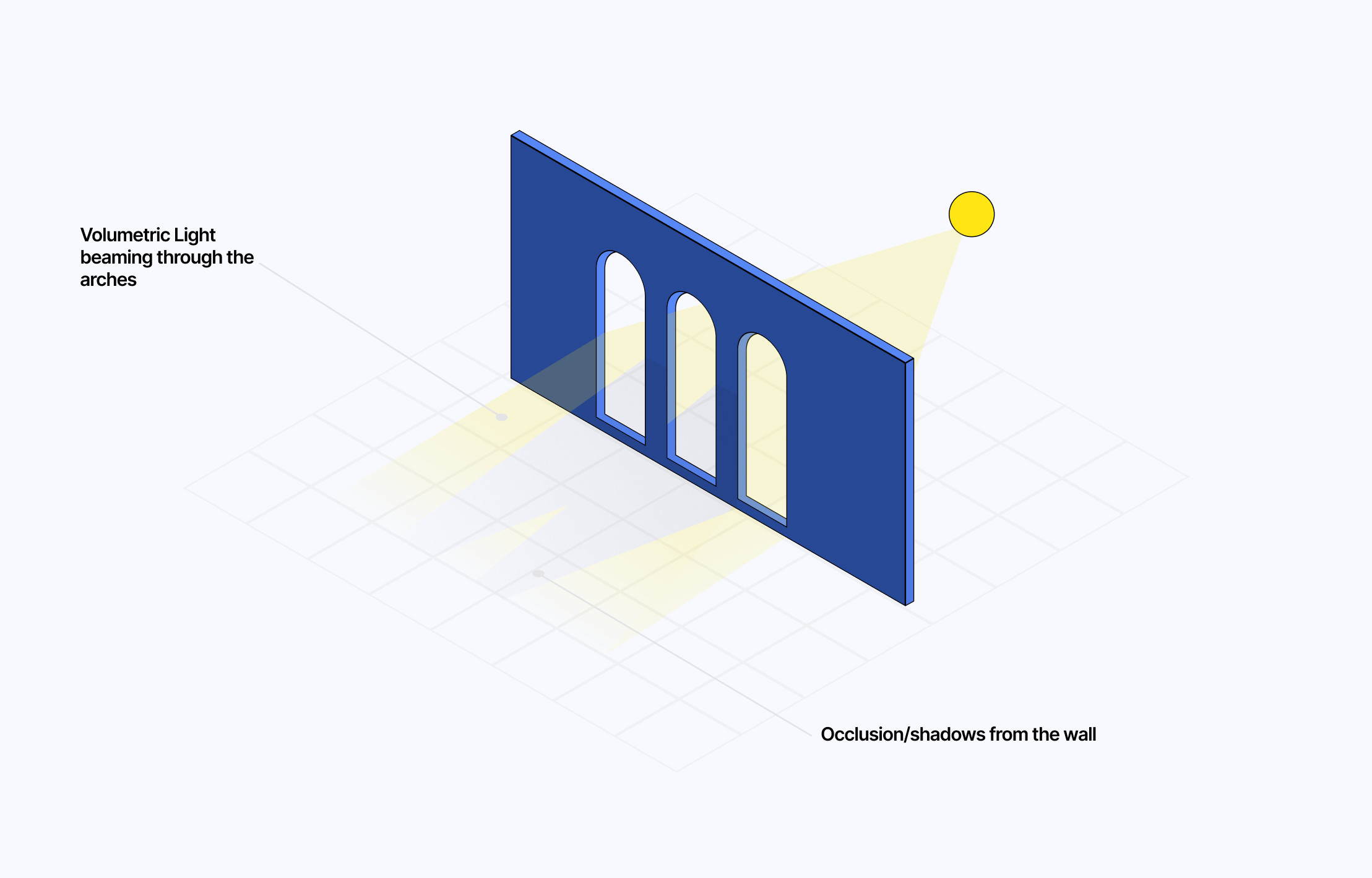 Diagram representing three arched doors with light beaming through the opening, and the wall/columns casting shadows.