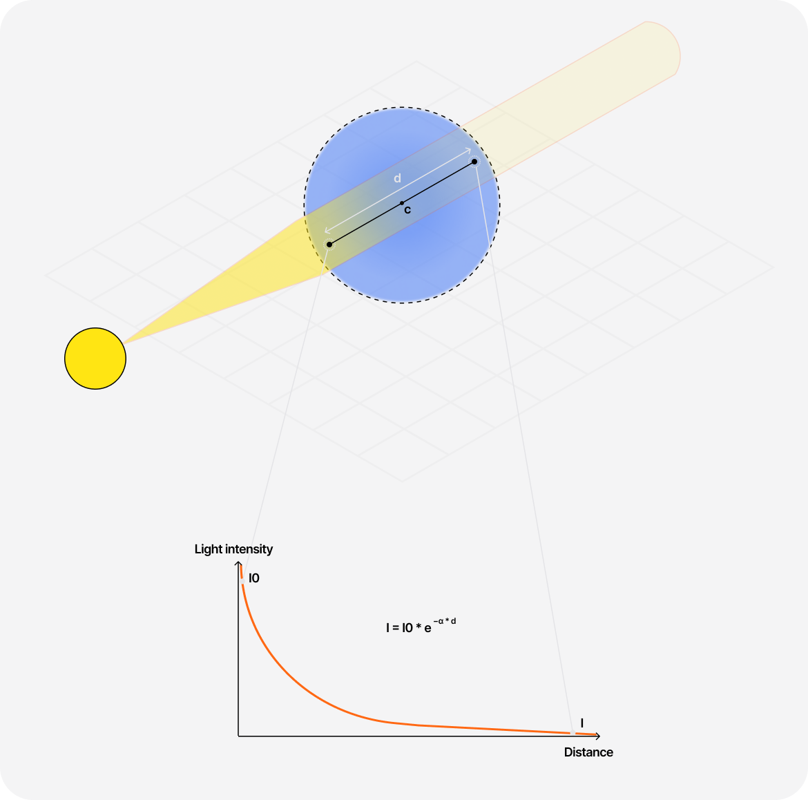 Diagram showcasing how Beer's Law can be used to represent how much light gets absorbed through a volume