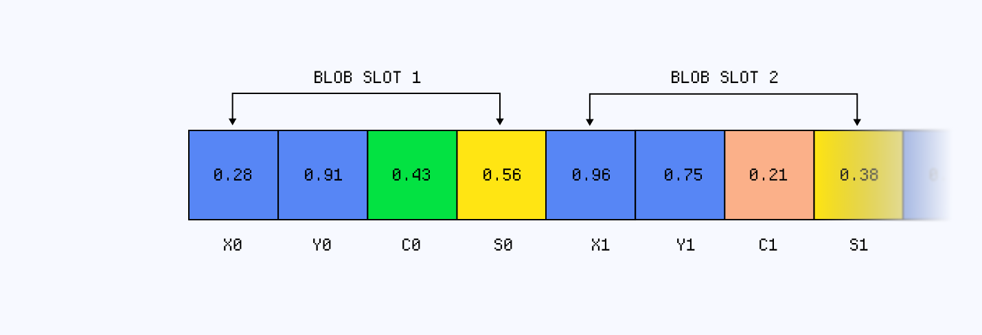 Diagram showcasing the buffer array containing our blob slot data. Blobs with a confidence below 0.3 in this example are considered discarded.