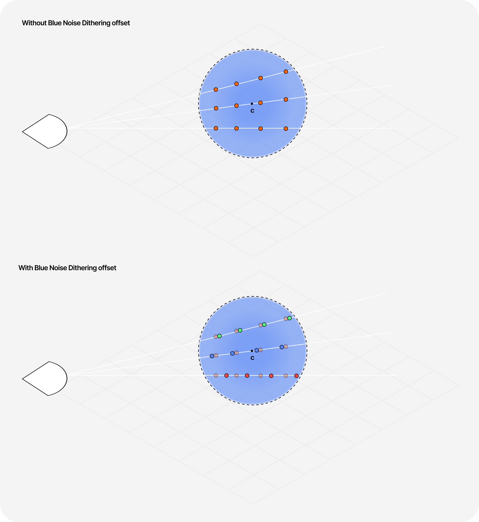 Diagram showcasing the difference between our cloud being sampled without and with blue noise dithering. Notice how each ray is offset when blue noise is introduced and how that 'erases' any obvious layering in the final render.