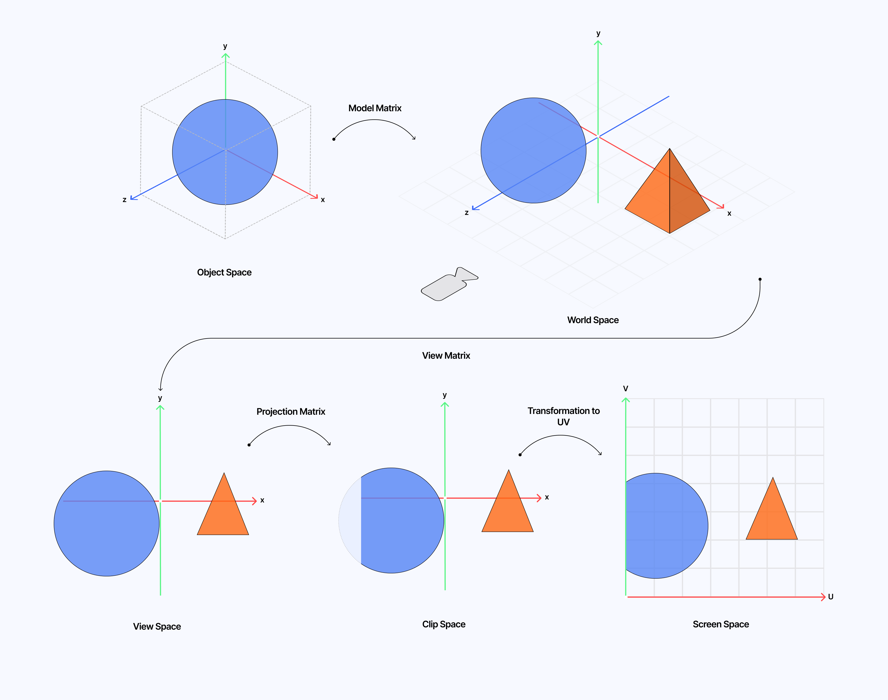 Diagram illustrating the different coordinate systems and the matrix necessary to jump from one to the next