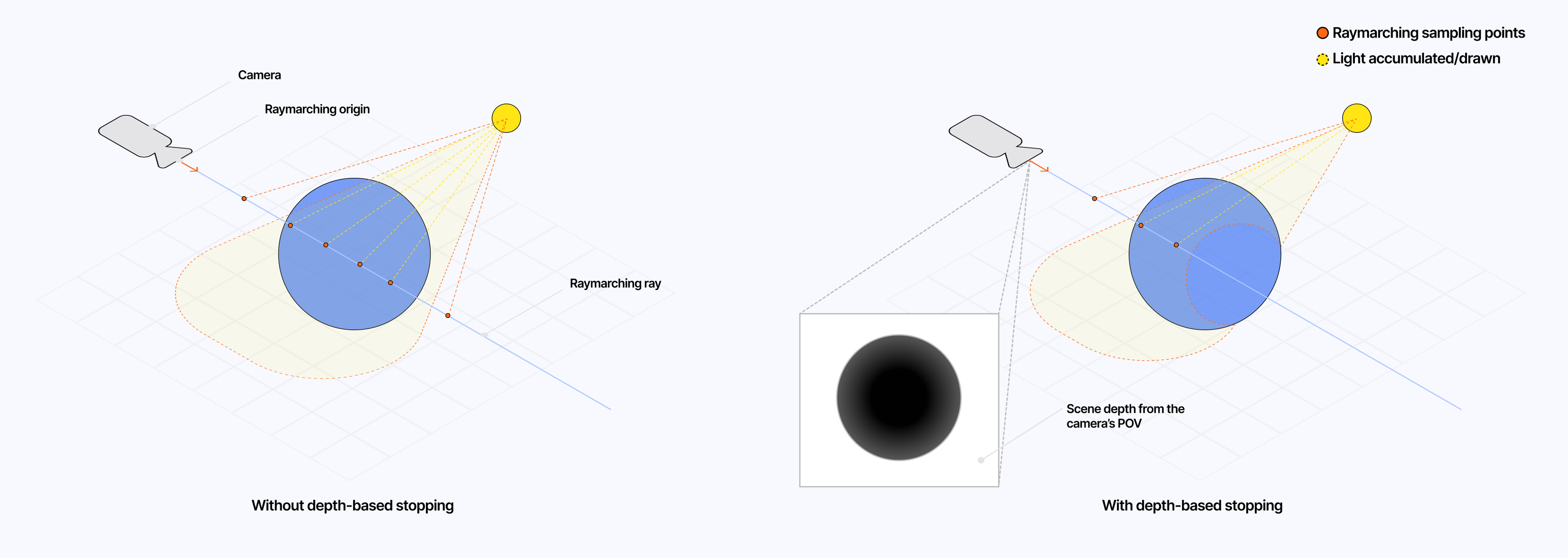Diagram showcasing the impact of using depth based stopping when drawing our light using raymarching