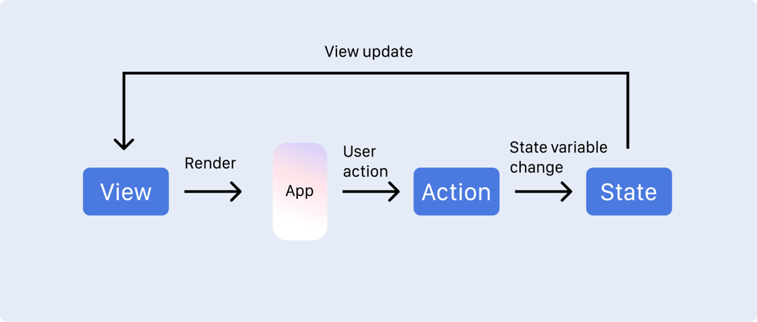 Going native: SwiftUI from the perspective of a React developer - The ...