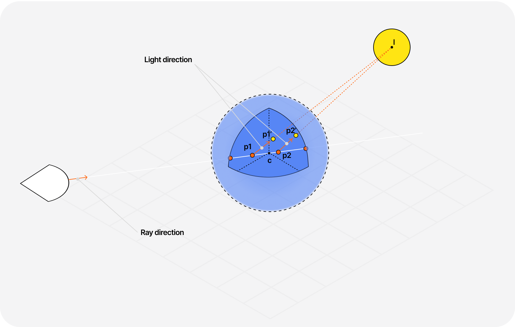 Diagram showcasing 2 sampled points P1 and P2 with both their diffuse lighting calculated by sampling extra points P1' and P2' in the direction of the light