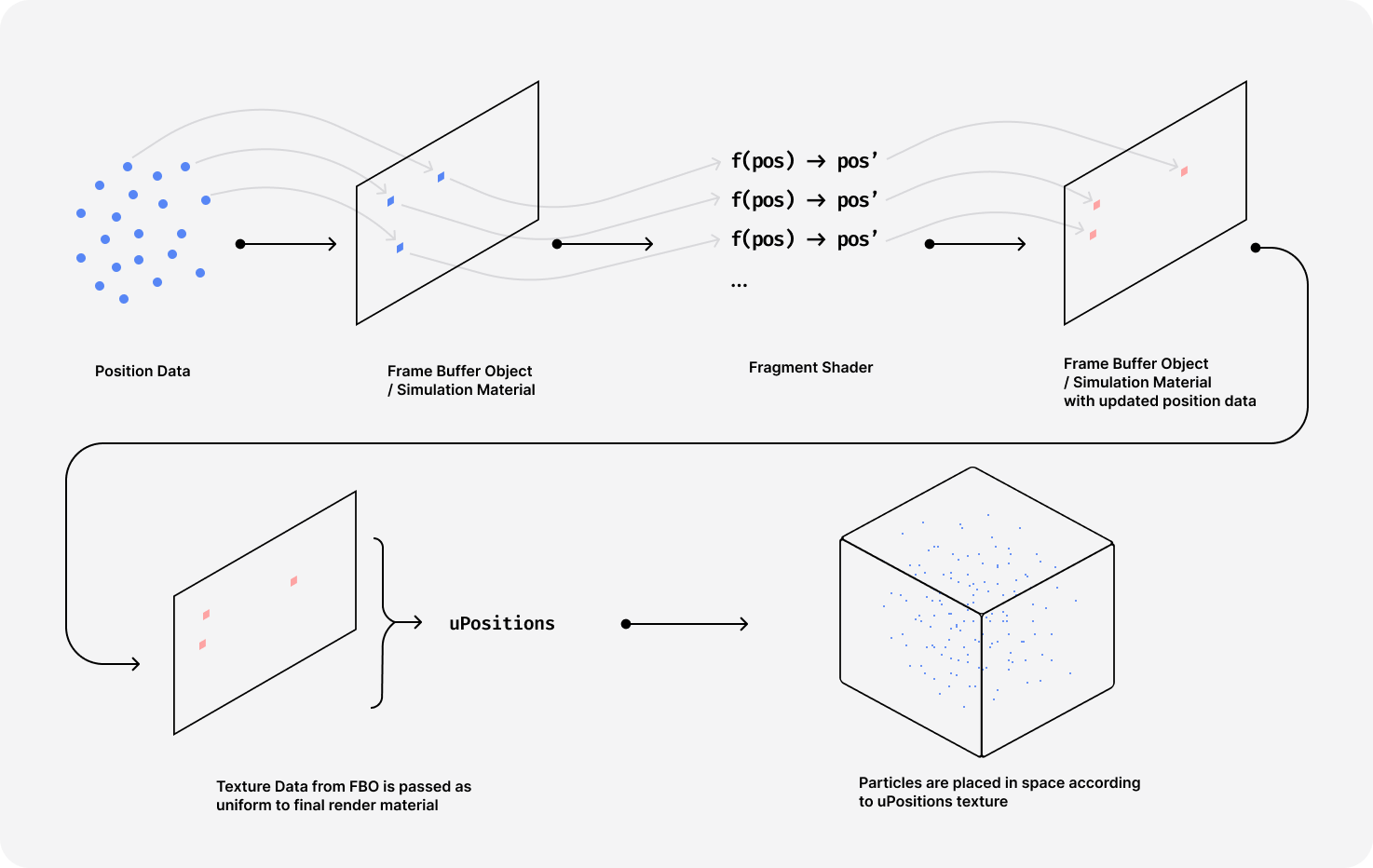 Diagram illustrating how the Frame Buffer Objects allows to store and update particles position data in a vertex shader and then be read as a texture.