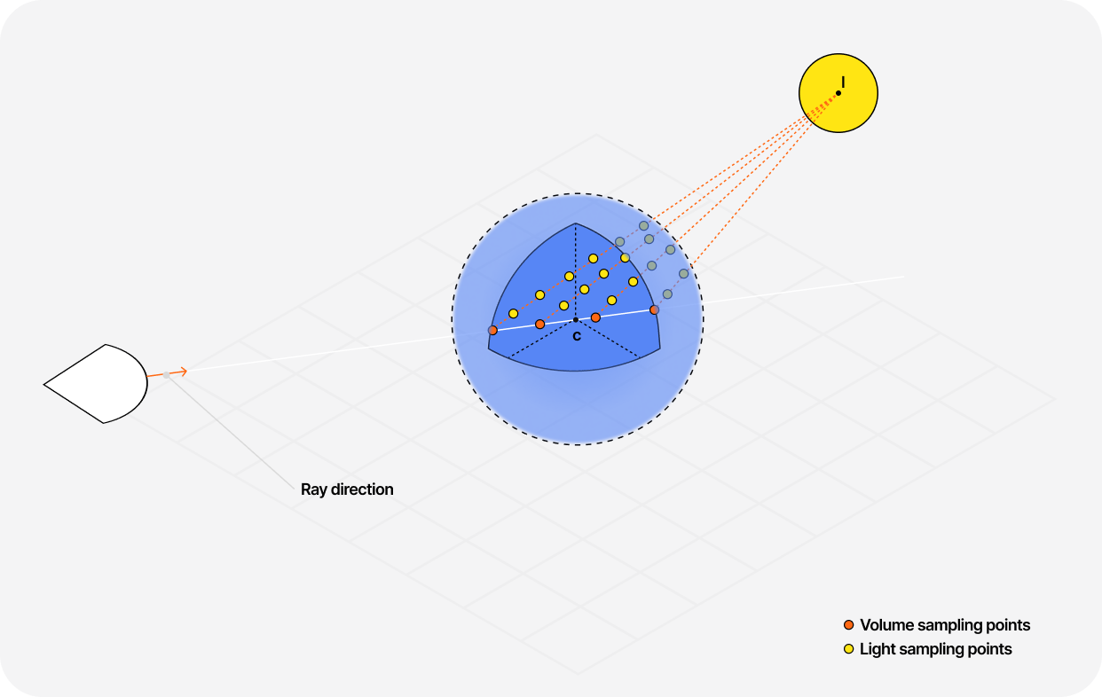 Diagram showcasing how we sample multiple points of lights in the direction of the light through our volume for each sampled point in the Raymarching loop.