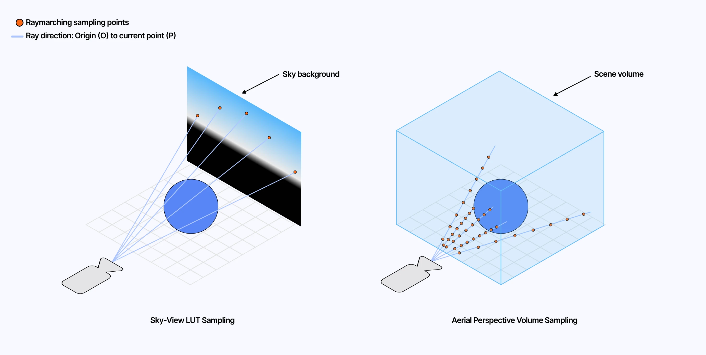 Diagram showcasing the sampling processes for our Sky-View and Aerial Perspective LUTs