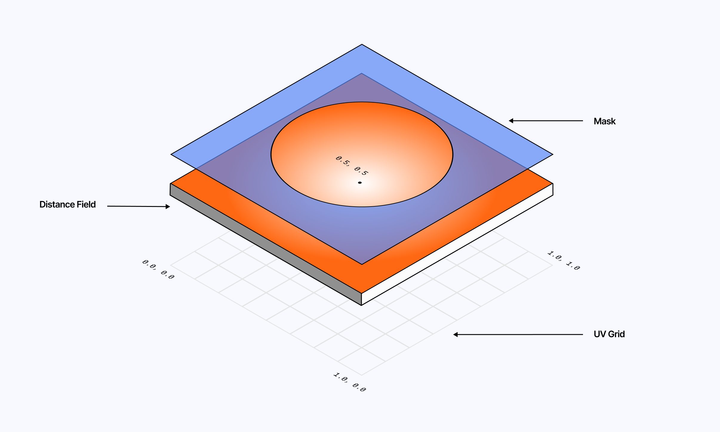 Diagram breaking down the distance field and masking aspect of drawing a circle in a fragment shader
