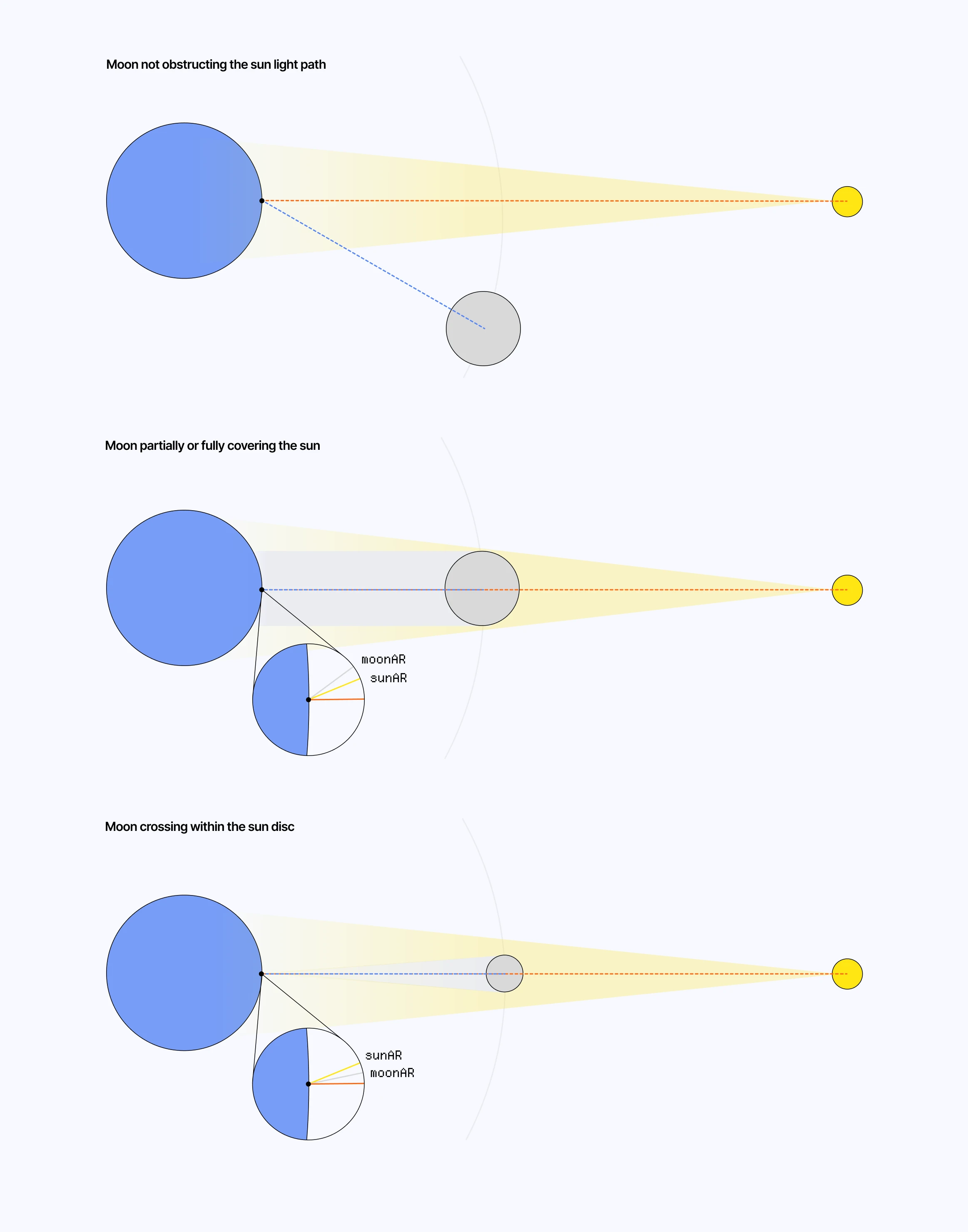 Diagram showcasing the different obstruction scenario handled by our sun visibility test