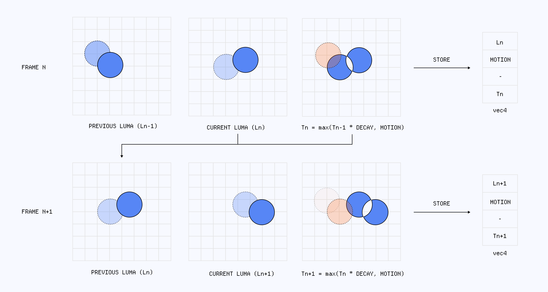 Diagram showcasing the process behind frame differencing with decay