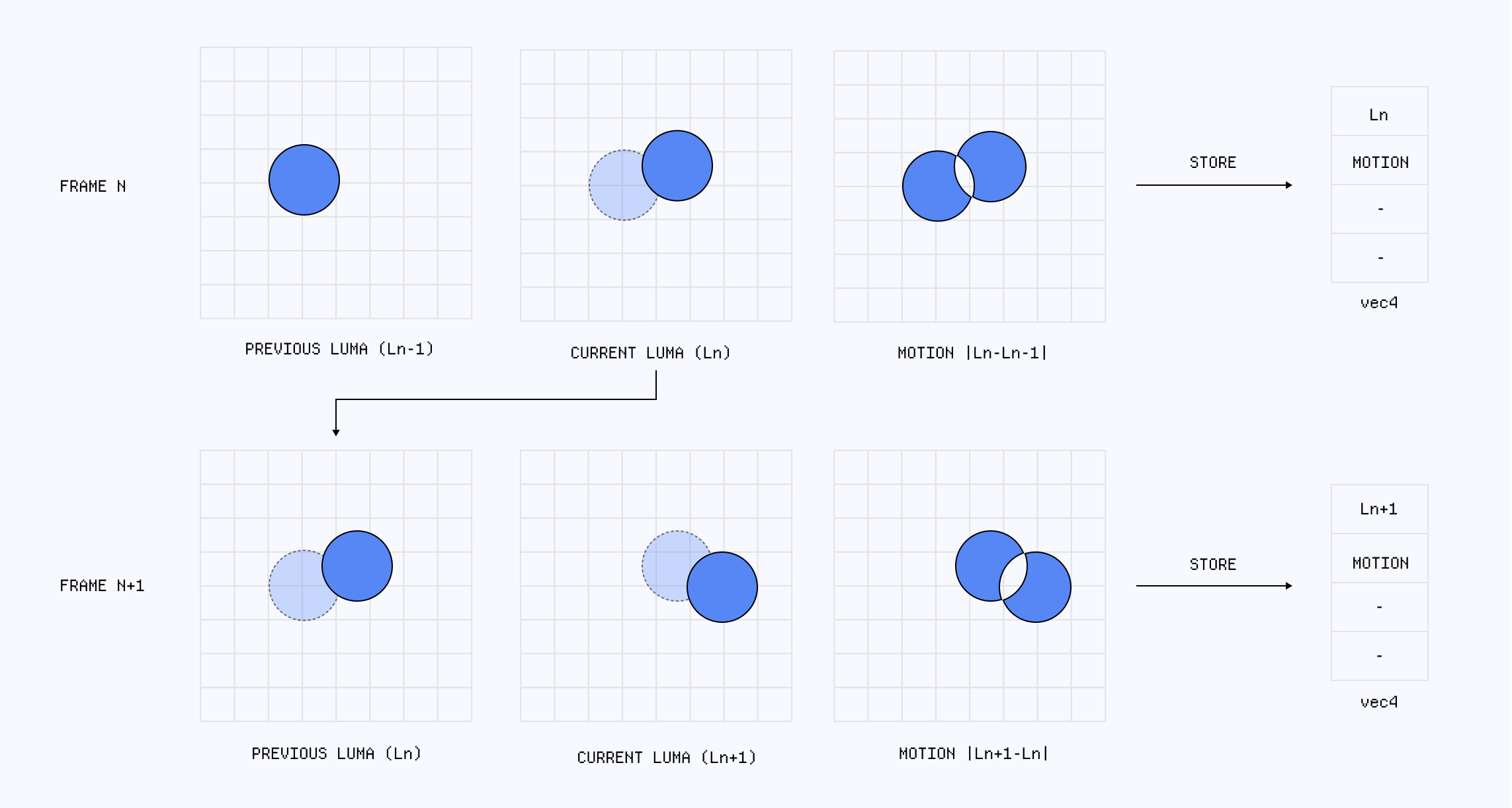 Diagram showcasing the process behind frame differencing