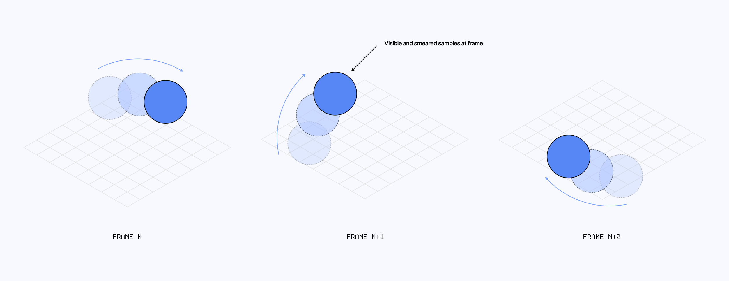 Diagram showcasing a sphere smeared along its circular path between frames to reveal its true direction of motion
