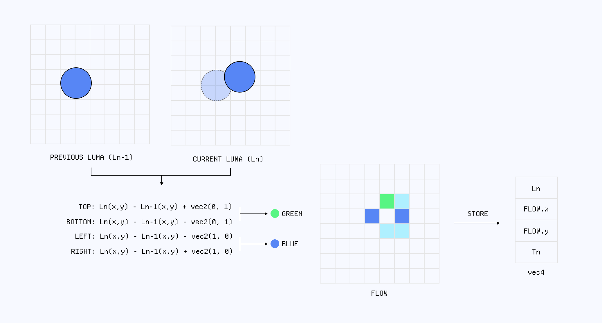 Diagram showcasing the process behind motion flow extraction