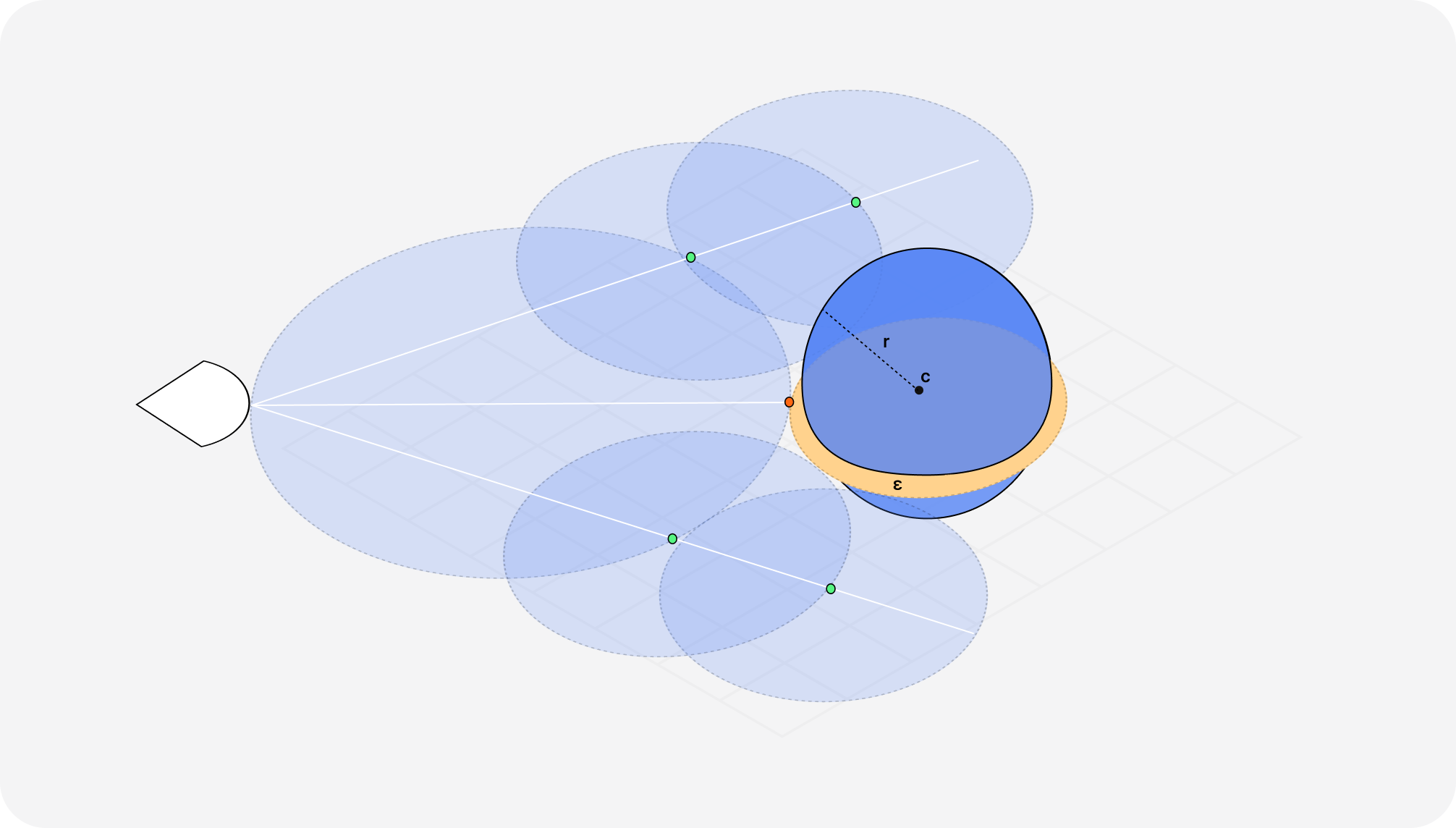 Diagram showcasing the Raymarching process of 3 rays beamed from a single point and marching step-by-step by a distance d obtained through a Signed Distance Field