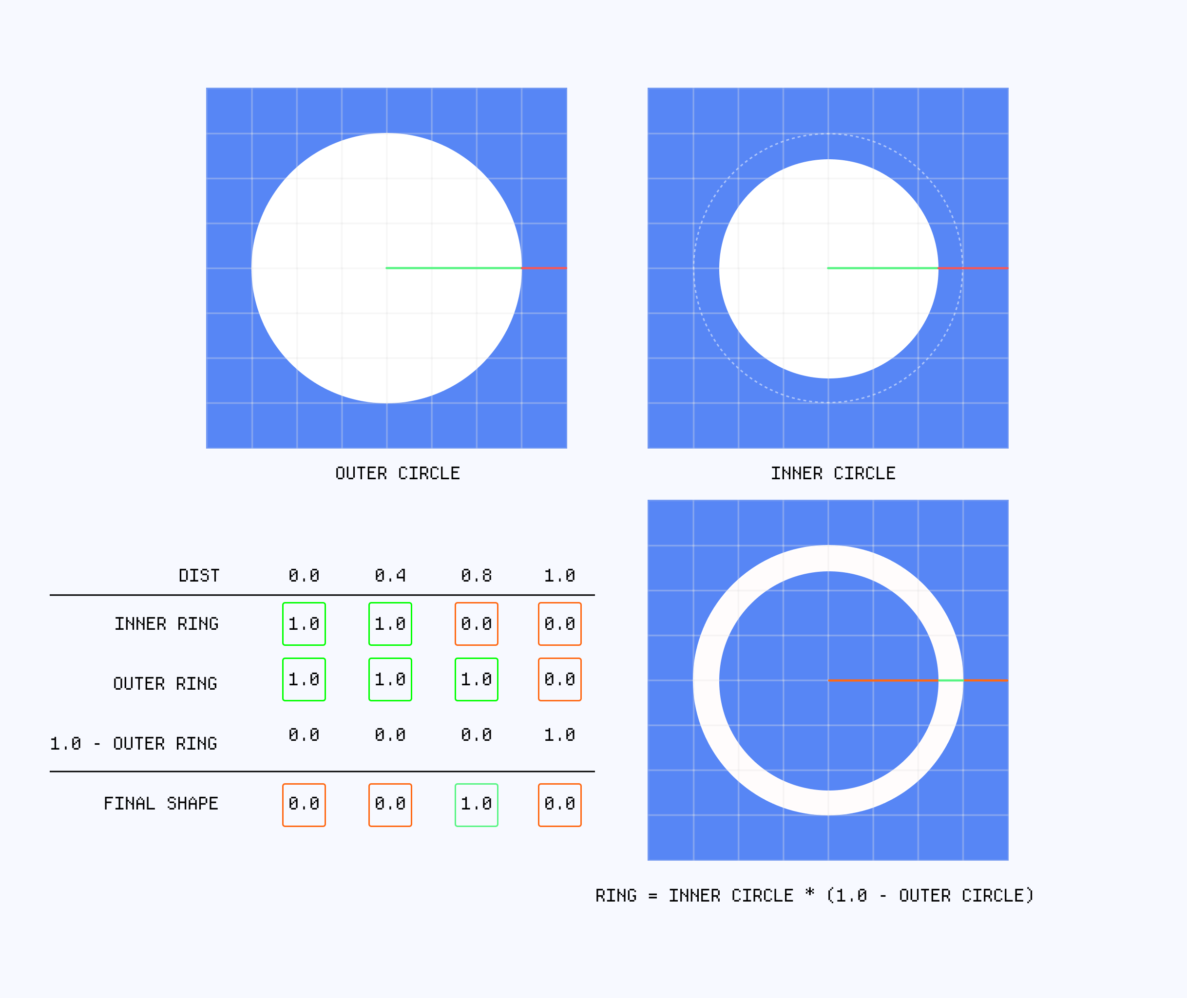 Diagram illustrating an arbitrary set of nodes for a given material and a representation of the data they can override.