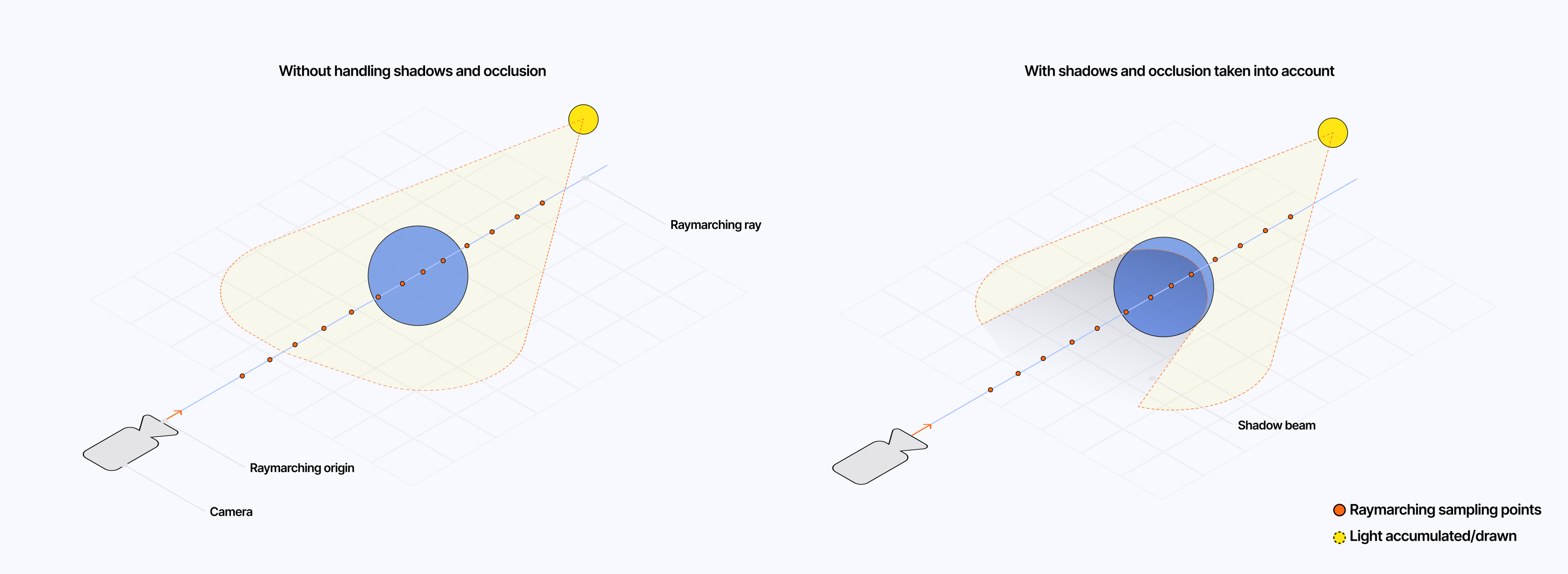 Diagram showcasing the expected result of handling occlusion from objects within the scene.