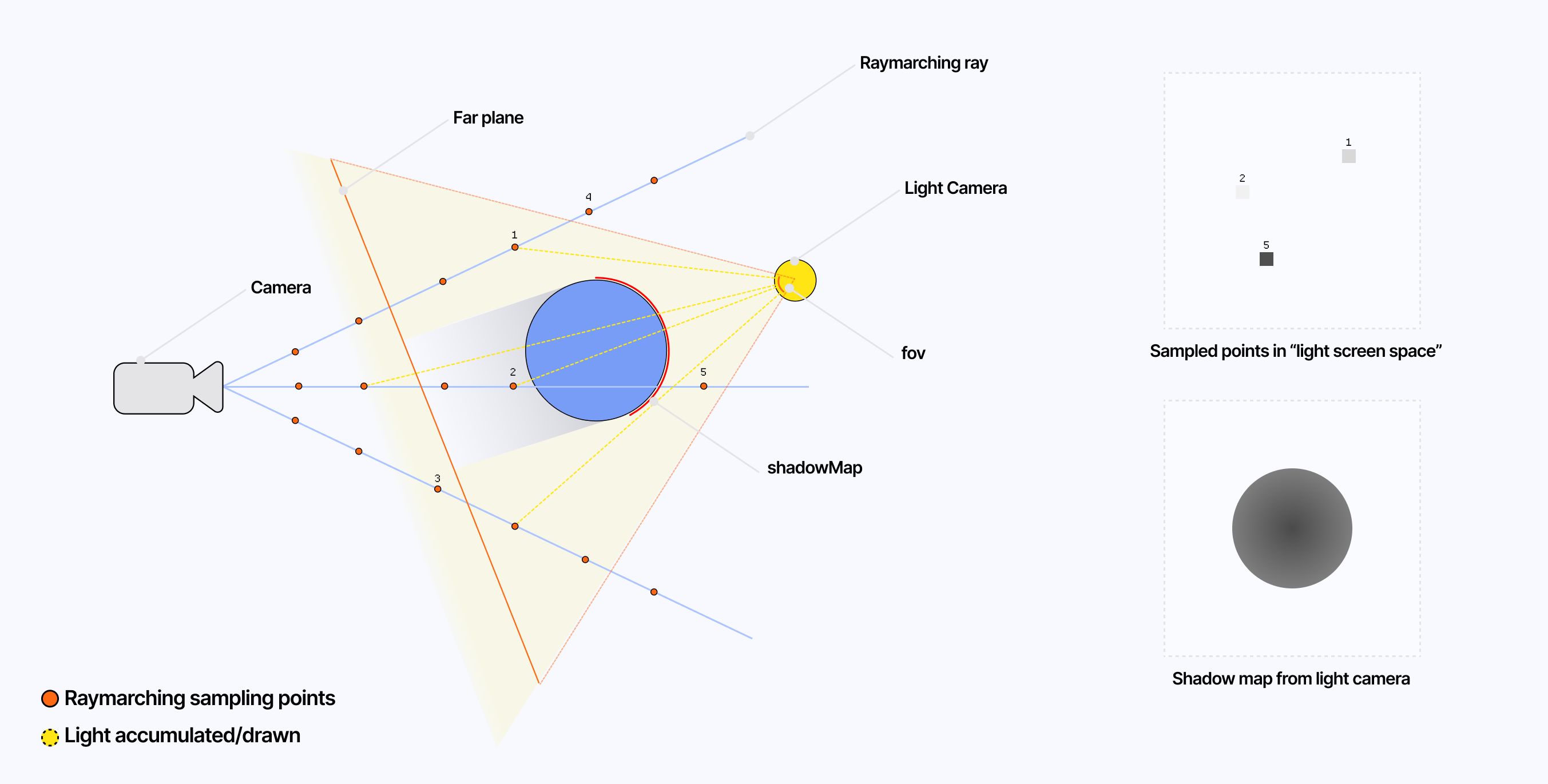 Diagram showcasing sampling points being in shadow, within/outside the lightCamera frustum, and lit.
