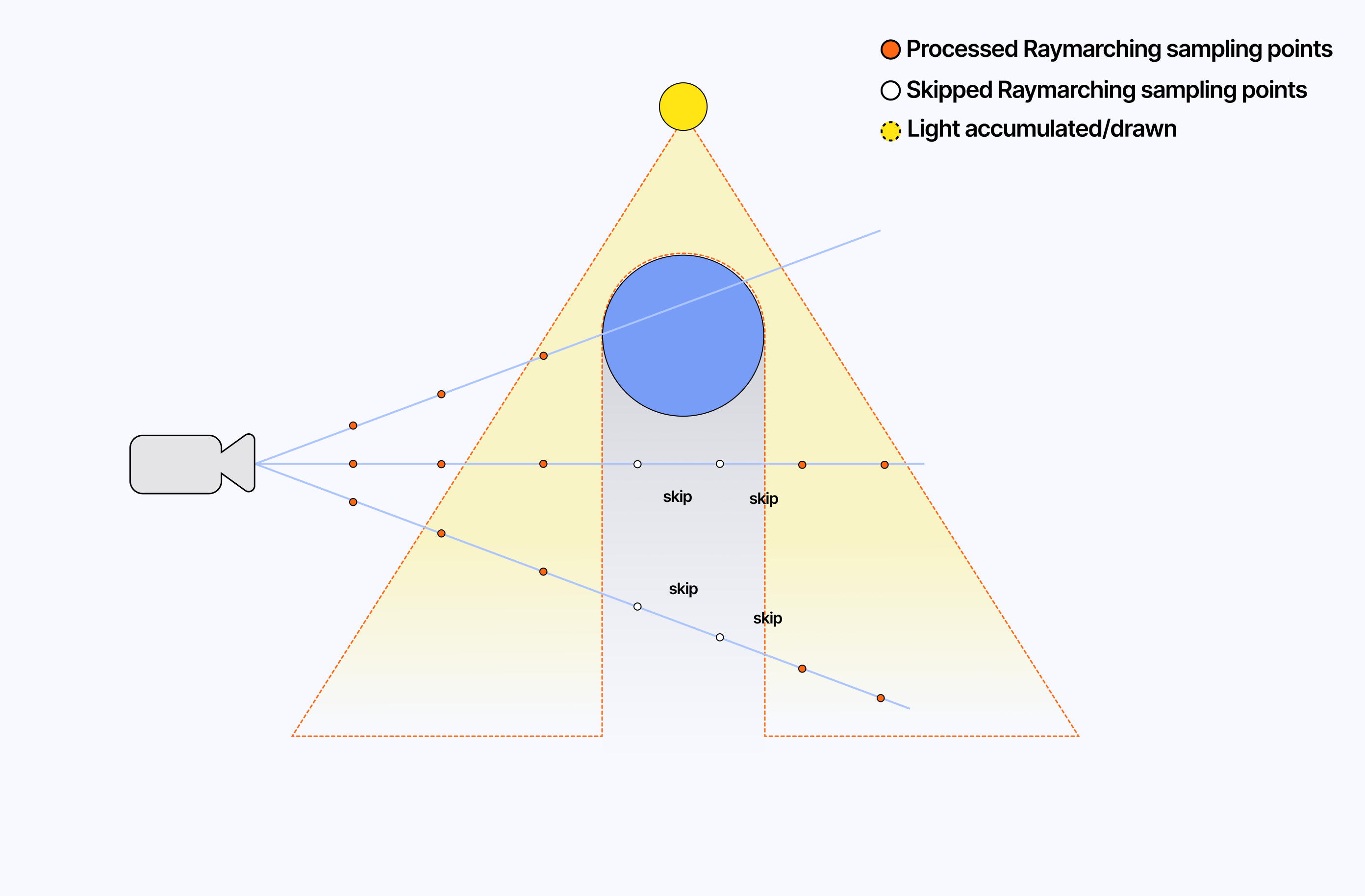 Diagram illustrating why we're skipping instead of interrupting our raymarching loop.