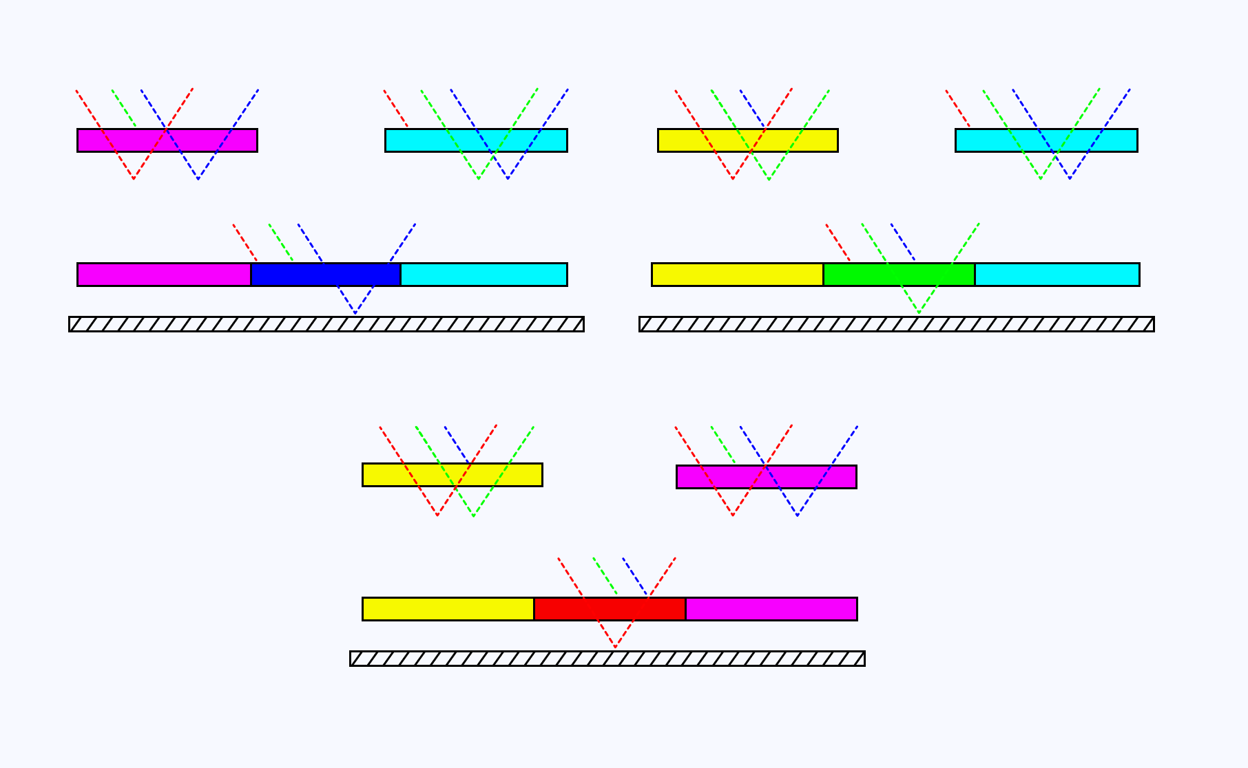 Diagram showcasing subtractive color blending for cyan, magenta, yellow, and all the pairs they can form