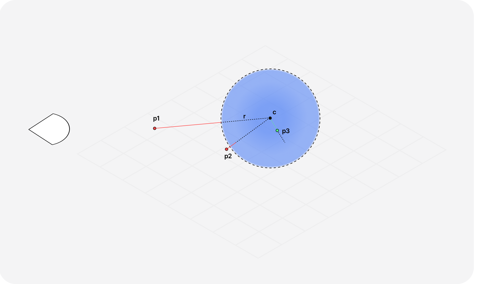 Diagram showcasing 3 points, P1, P2, and P3, being respectively, at a positive distance, small distance, and inside a sphere. Only P3 is considered 'valid' in the context of Volumetric Raymarching