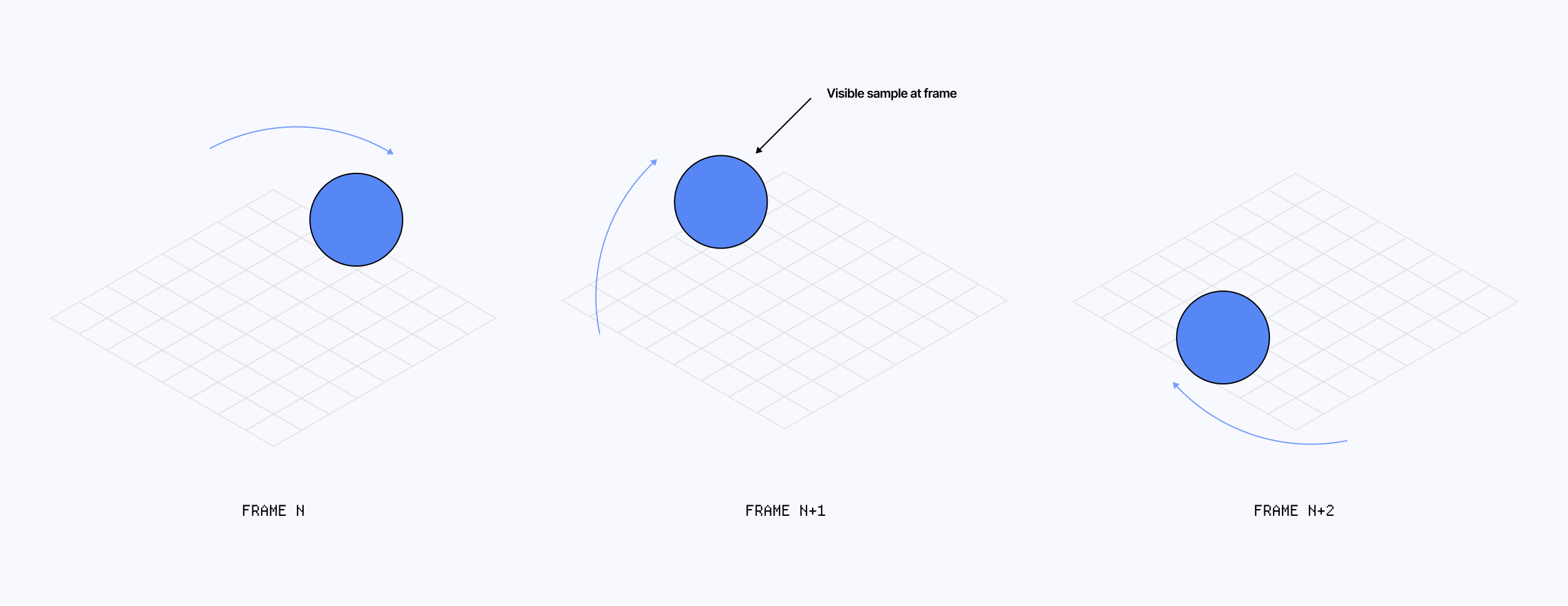 Diagram showcasing three sampled frames of a sphere rotating along a circular path, creating the illusion that it moves in the opposite direction